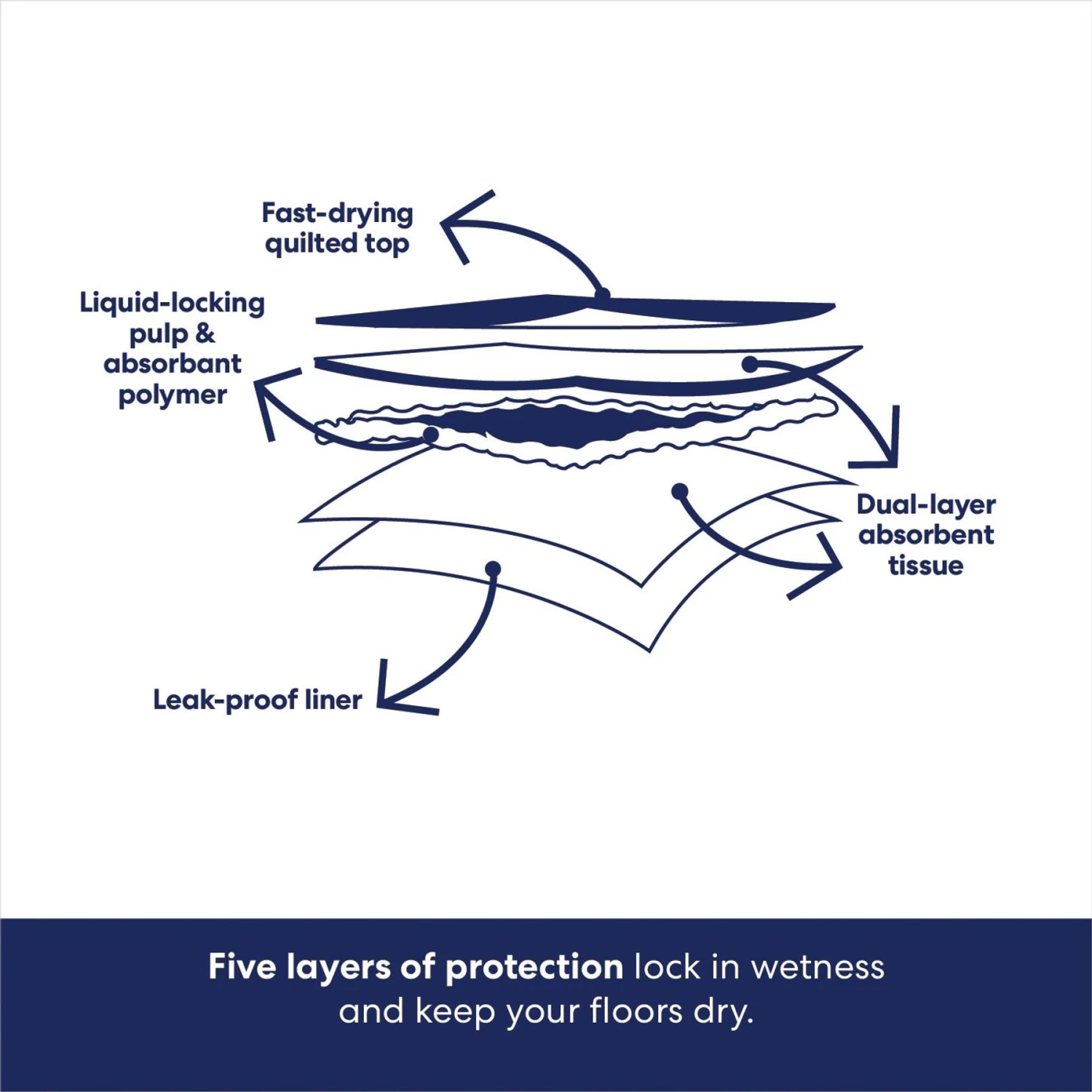 Frisco Extra Large Non-Skid Ultra Premium Dog Training & Potty Pads 6 Frisco Extra Large Non-Skid Ultra Premium Dog Training & Potty Pads - Image 6